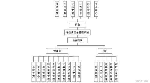 基于SpringBoot的干洗店訂單管理系統設計與實現
