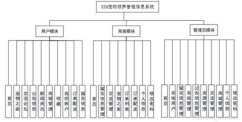 SSM寵物之家管理系統設計與實現