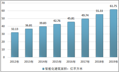 2020-2024年中國智能建筑行業分析預測與建筑智能化工程展望